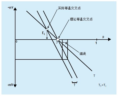 什么是溫度補(bǔ)償？